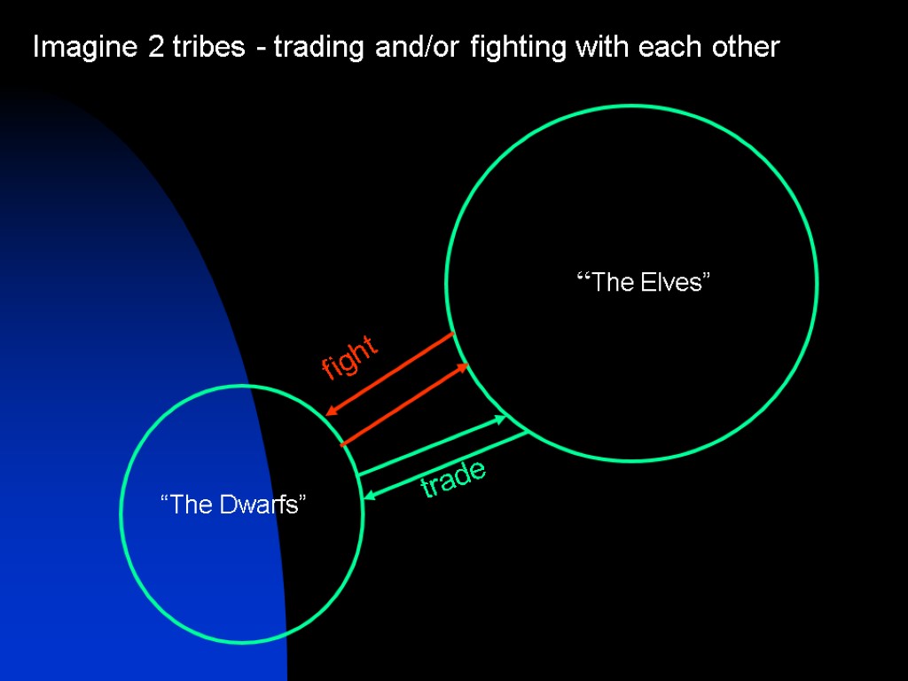 Imagine 2 tribes - trading and/or fighting with each other “The Elves” “The Dwarfs”